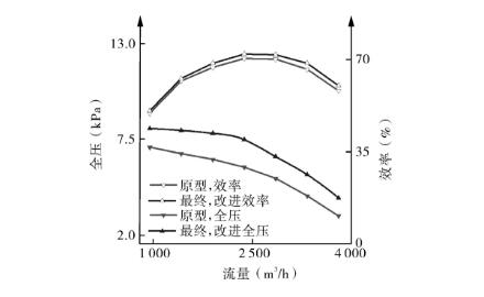 多級離心風(fēng)機